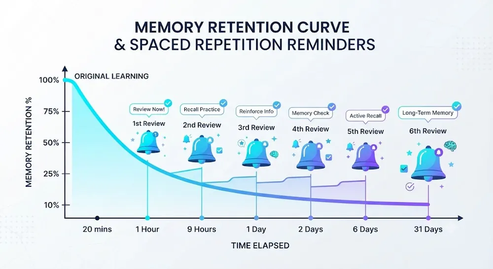 The forgetting curve with spaced review reminders
